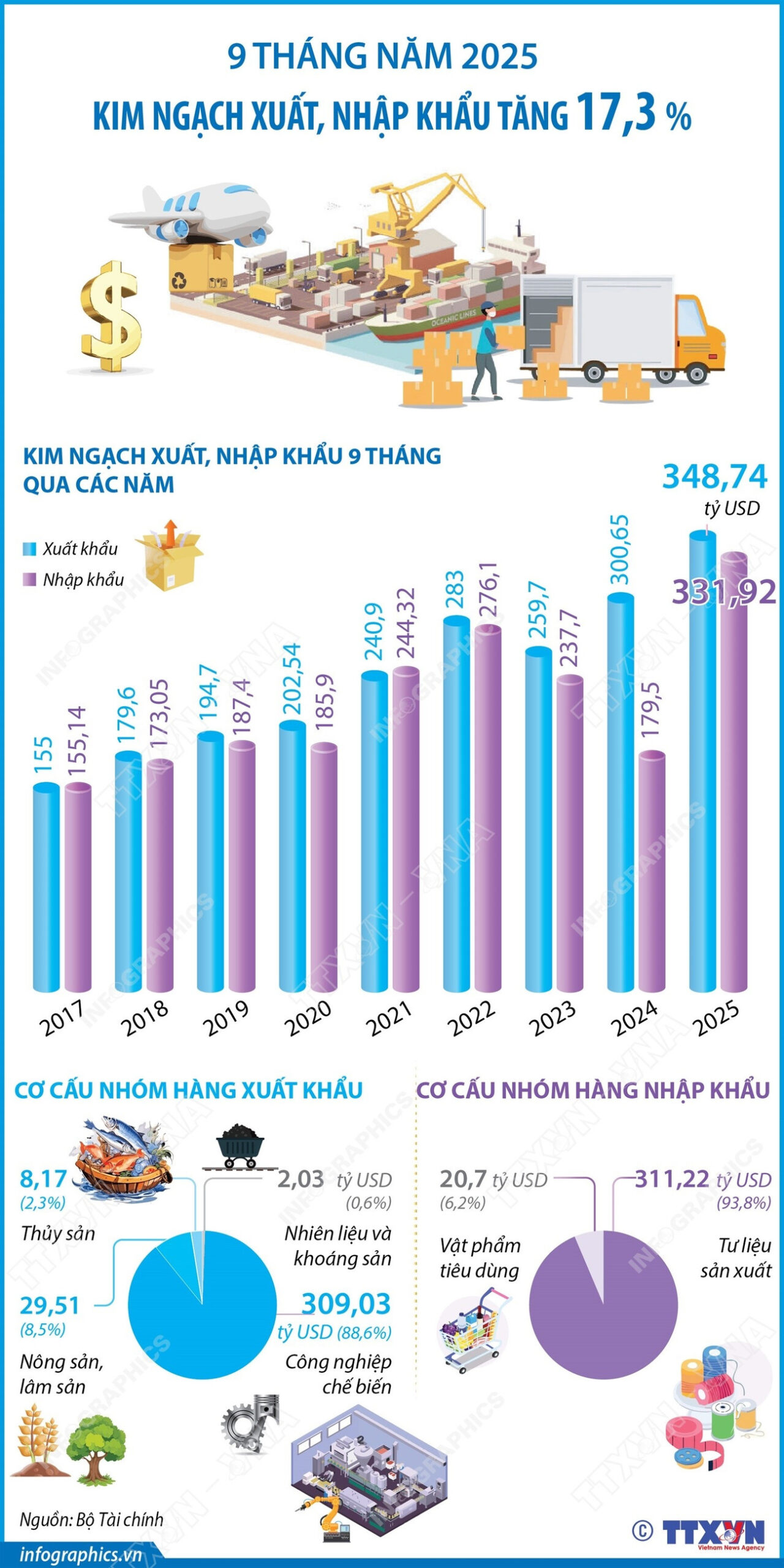 9 tháng năm 2025: Kim ngạch xuất, nhập khẩu tăng 17,3%<br>2025年前9个月:进出口总额增长17.3% 1 vna potal 9 thang nam 2025 kim ngach xuat nhap khau tang 173 8323925 scaled