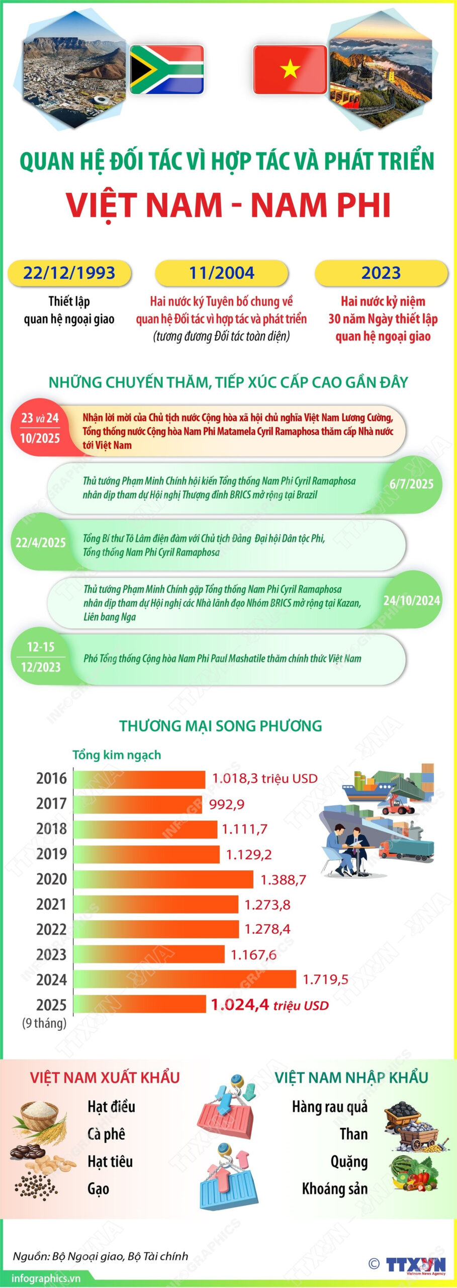 vna potal quan he doi tac vi hop tac va phat trien viet nam nam phi 8355907 1 scaled