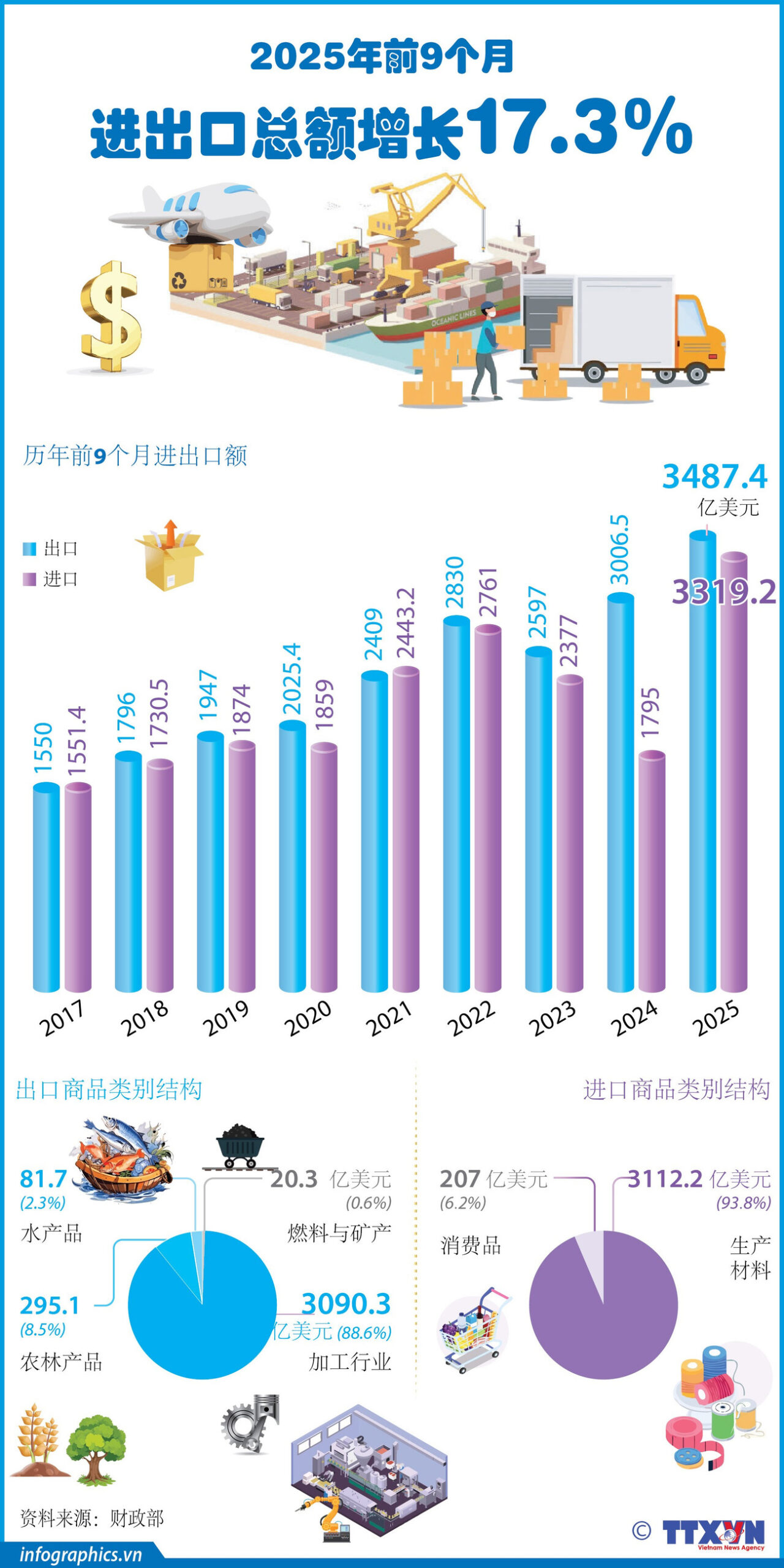 9 tháng năm 2025: Kim ngạch xuất, nhập khẩu tăng 17,3%<br>2025年前9个月:进出口总额增长17.3% 2 xnk 9 thang h84 h84 scaled