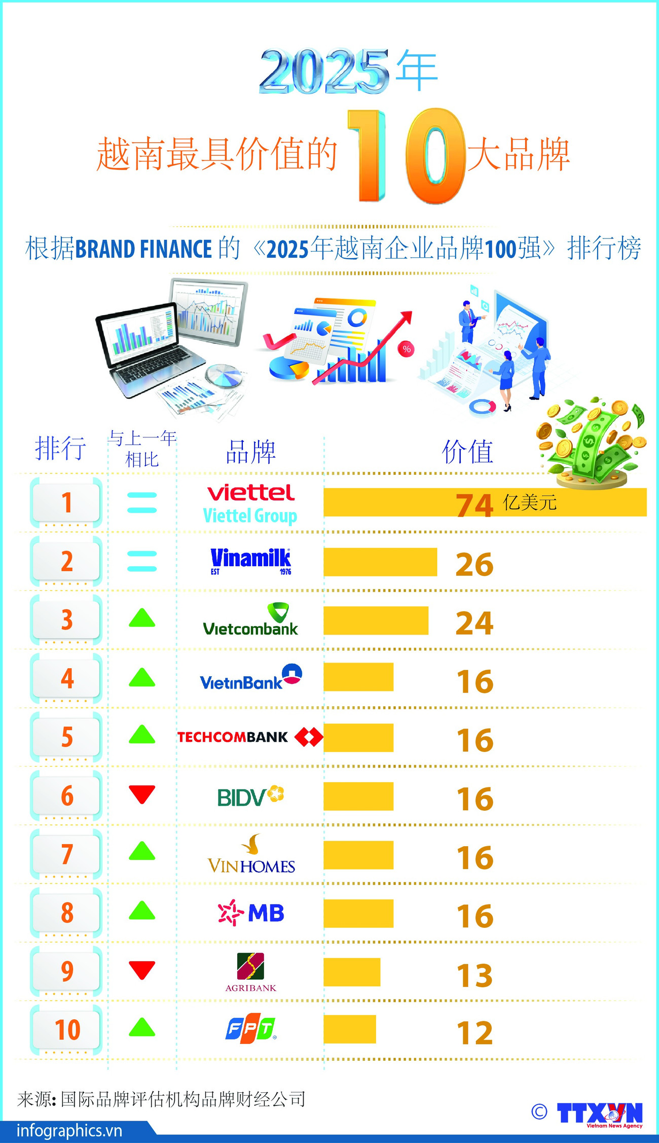 10 thương hiệu giá trị nhất Việt Nam năm 2025<br>2025年越南品牌100强 2 2025 11 05 vn brand top10 100 v h84ok1 h84