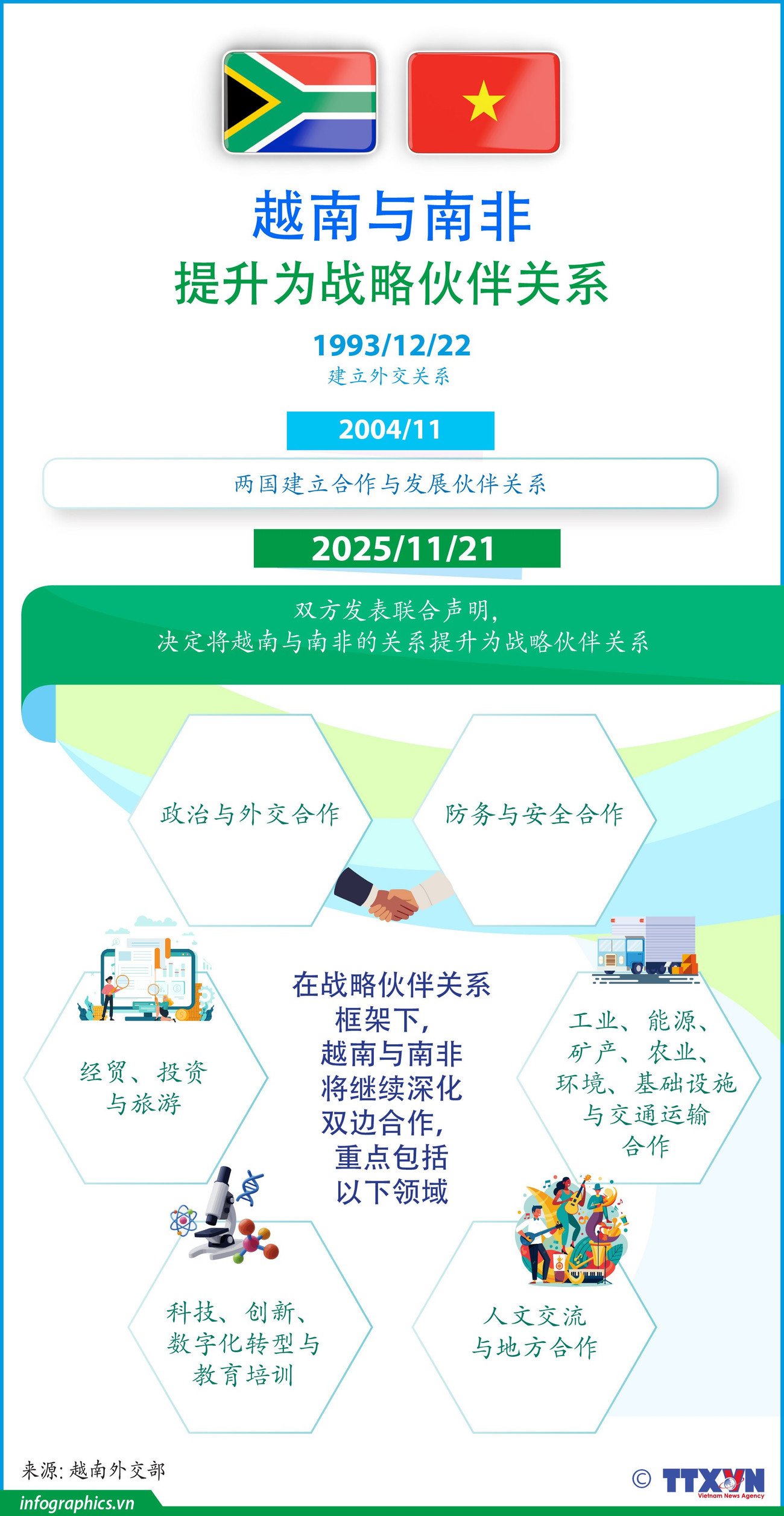 Quan hệ Đối tác vì hợp tác và phát triển Việt Nam-Nam Phi<br>越南与南非关系提升为战略伙伴关系 2 2025 11 21 vn namphi nang qhe v02 h84 h84
