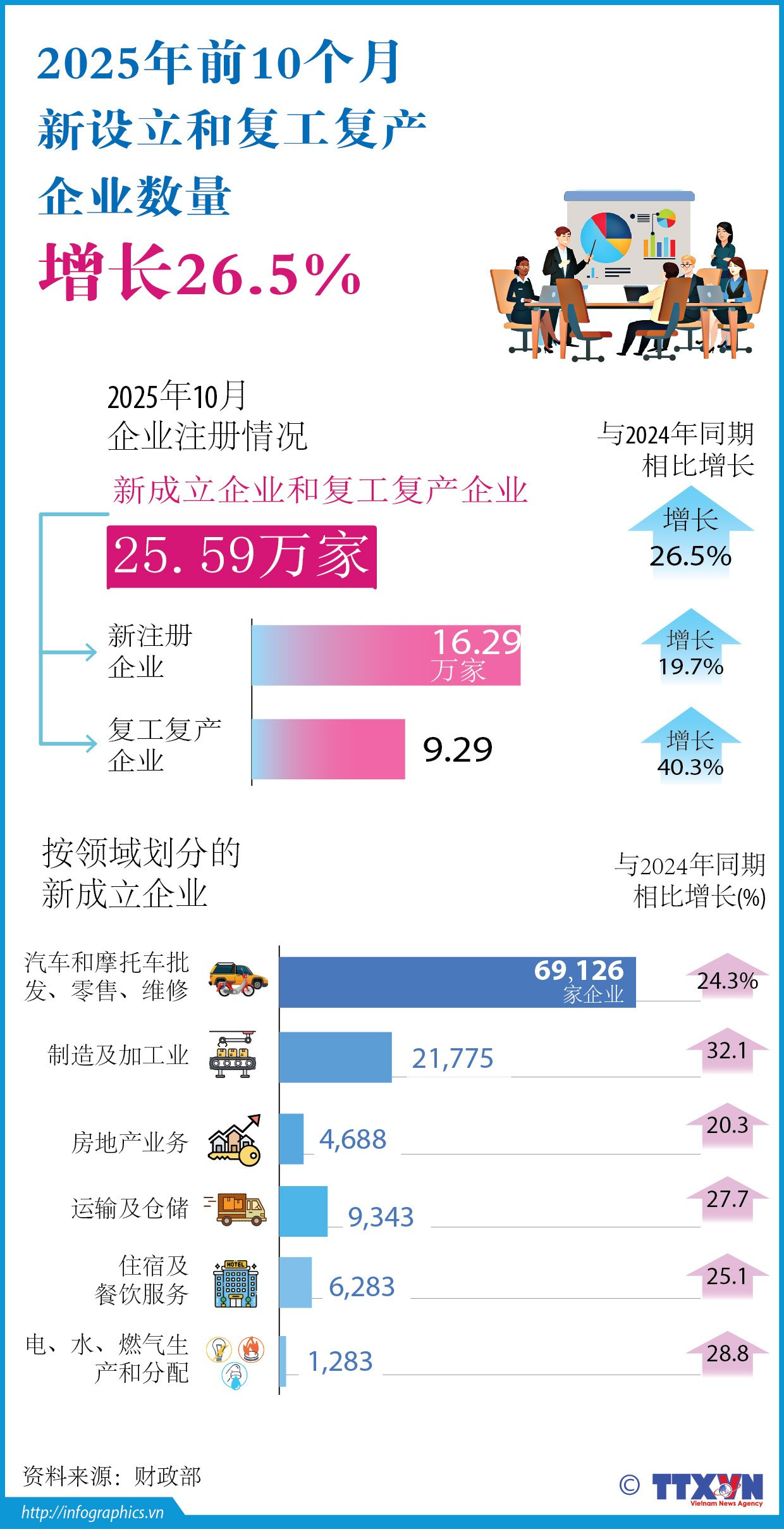 10 tháng năm 2025, số doanh nghiệp thành lập mới và quay trở lại hoạt động tăng 26,5%<br>2025年前10个月,新设立和复工复产企业数量增长26.5% 2 doanh nghiep moi ruby