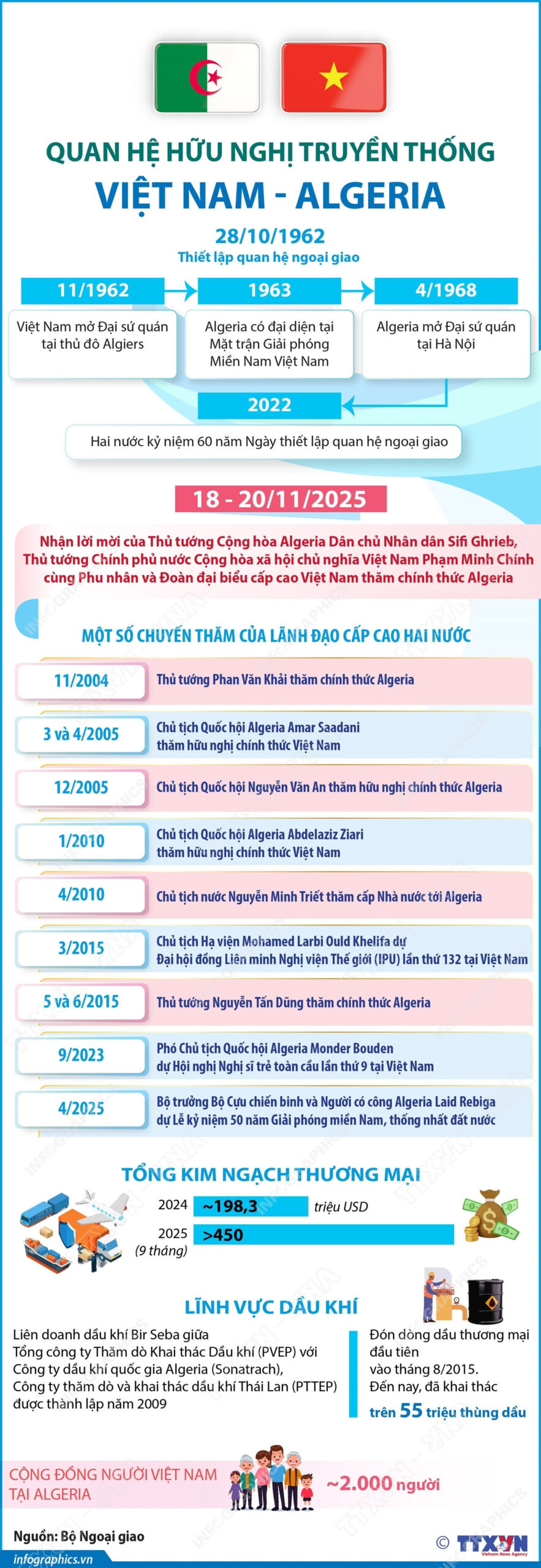 infographics quan he huu nghi truyen thong viet nam algeria 1 scaled