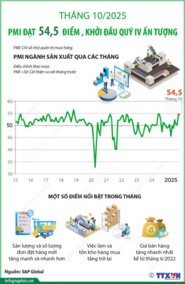 pmi dat 545 diem nganh san xuat viet nam khoi dau quy iv an tuong