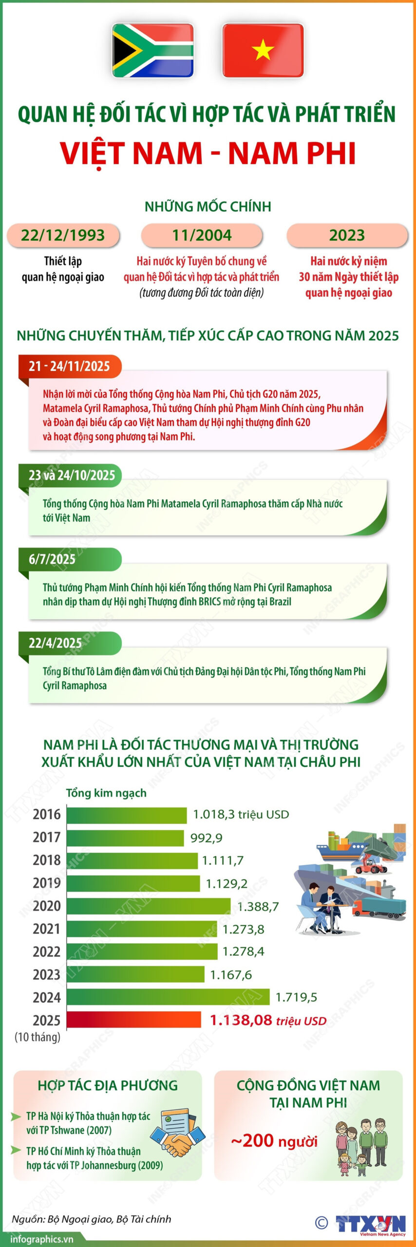 quan he doi tac vi hop tac va phat trien viet nam nam phi scaled