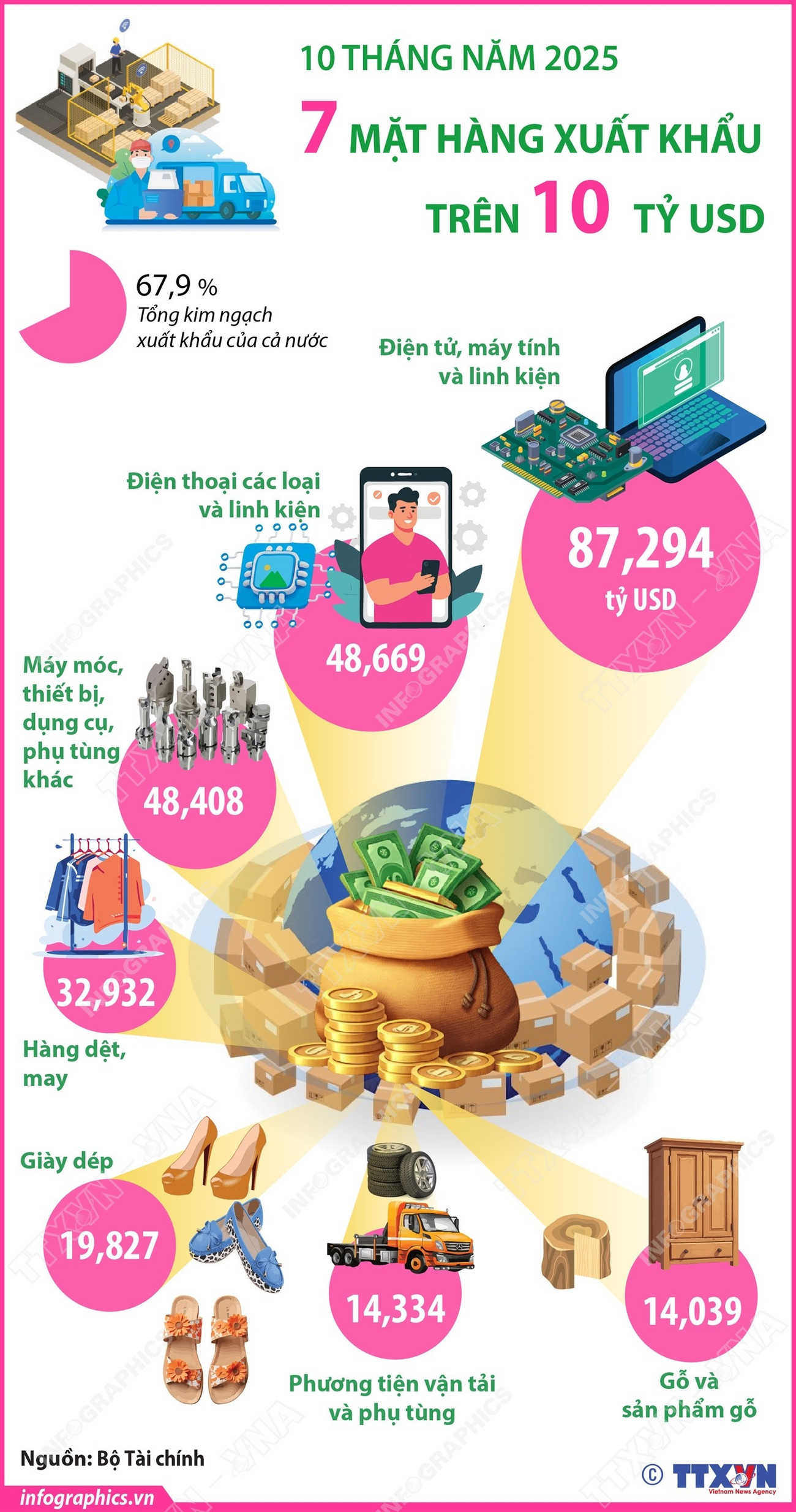vna potal 10 thang nam 2025 7 mat hang xuat khau tren 10 ty usd 8393064