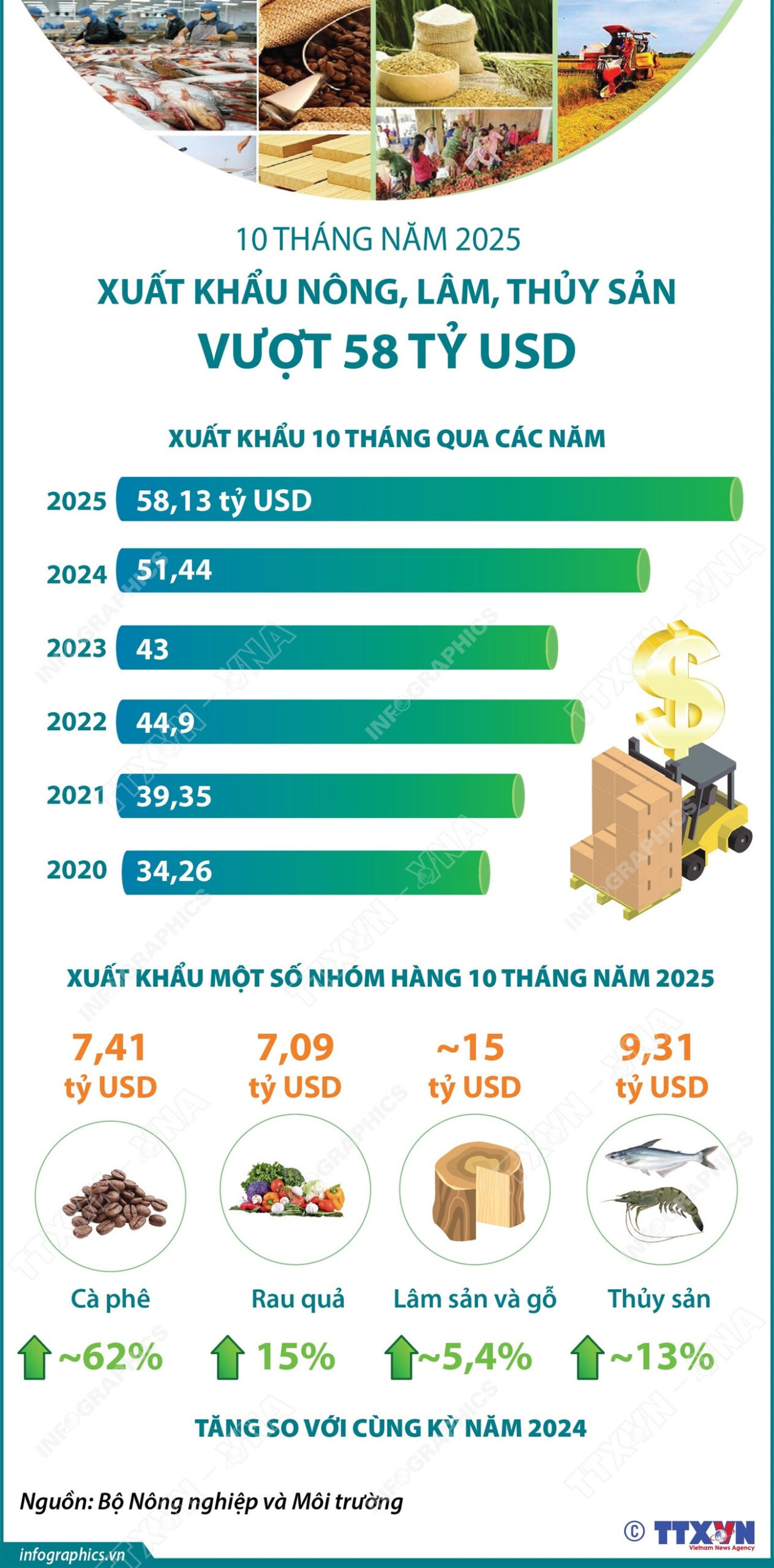 vna potal 10 thang nam 2025 xuat khau nong lam thuy san vuot 58 ty usd 8386741 scaled