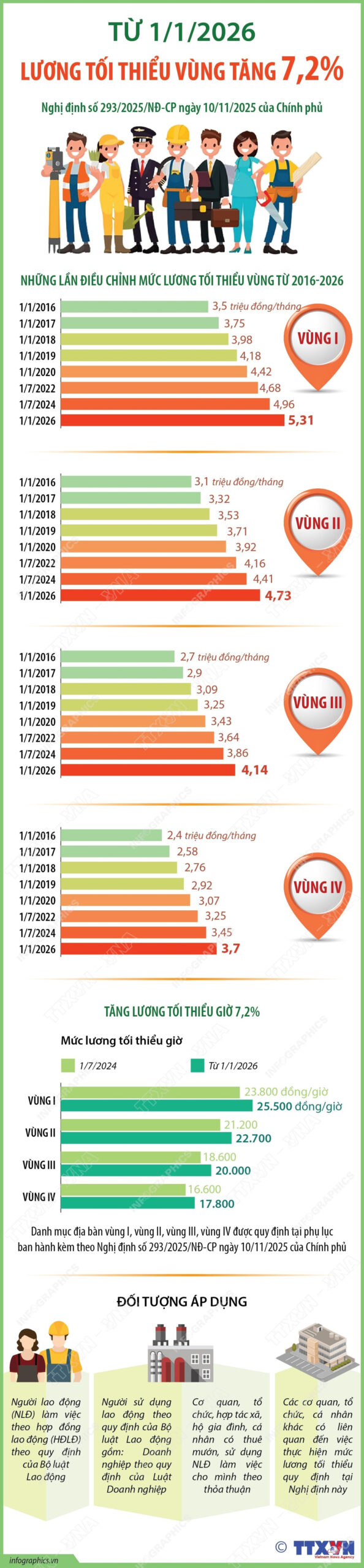 vna potal tu 112026 luong toi thieu vung tang 72 scaled