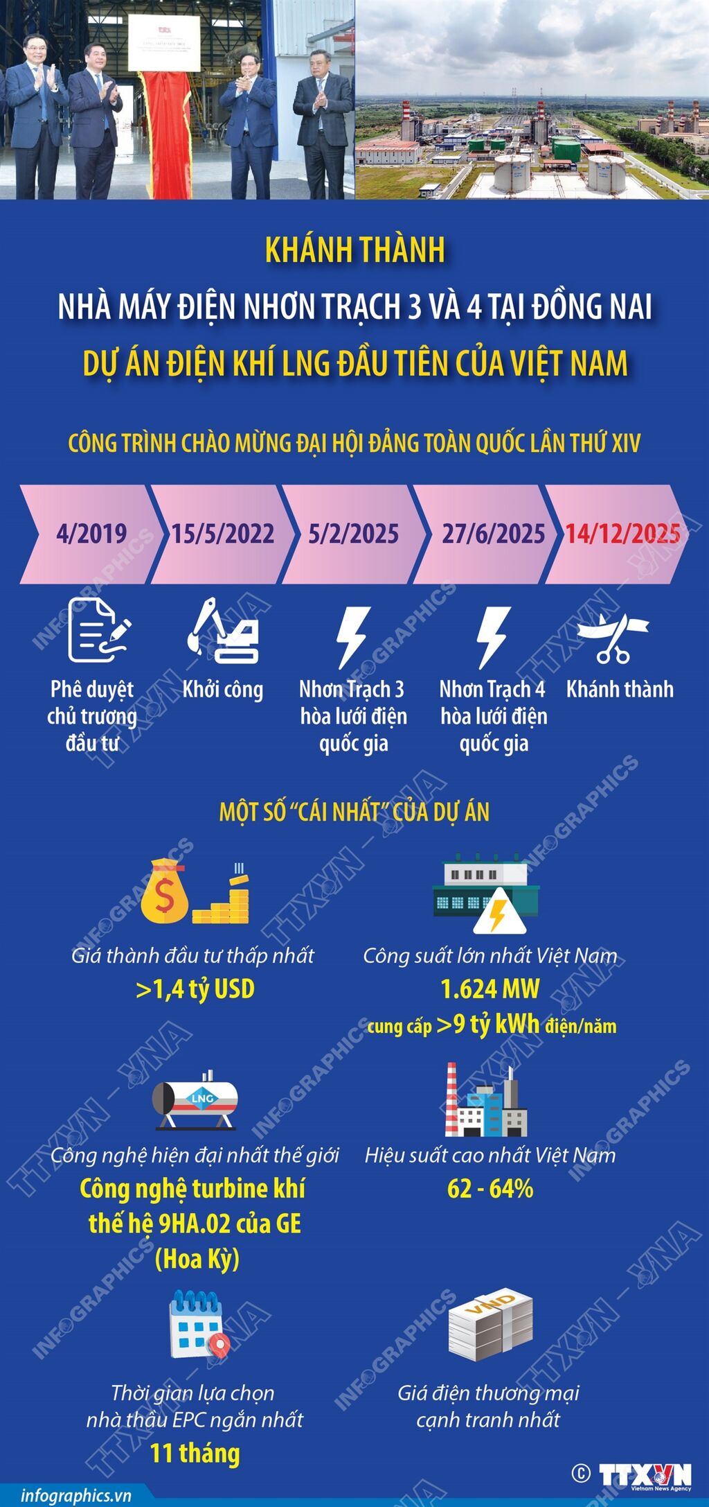 Nhà máy điện Nhơn Trạch 3 và 4 tại Đồng Nai - Dự án điện khí LNG đầu tiên của Việt Nam chính thức hoàn thành<br>同奈省仁泽3号、4号发电厂——越南首个液化天然气发电项目正式落成 1 175719 infographic8470591