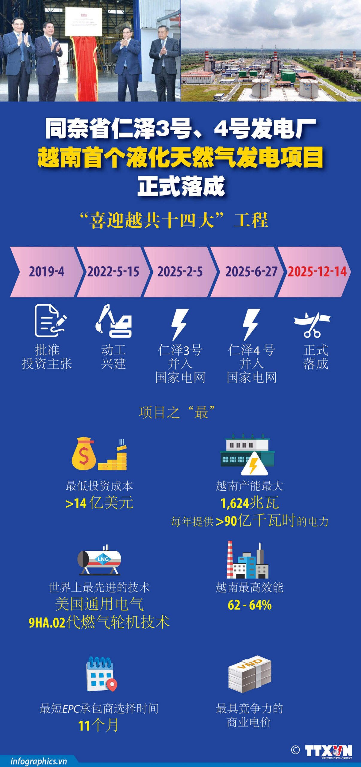 Nhà máy điện Nhơn Trạch 3 và 4 tại Đồng Nai - Dự án điện khí LNG đầu tiên của Việt Nam chính thức hoàn thành<br>同奈省仁泽3号、4号发电厂——越南首个液化天然气发电项目正式落成 2 nha may dien h84 scaled