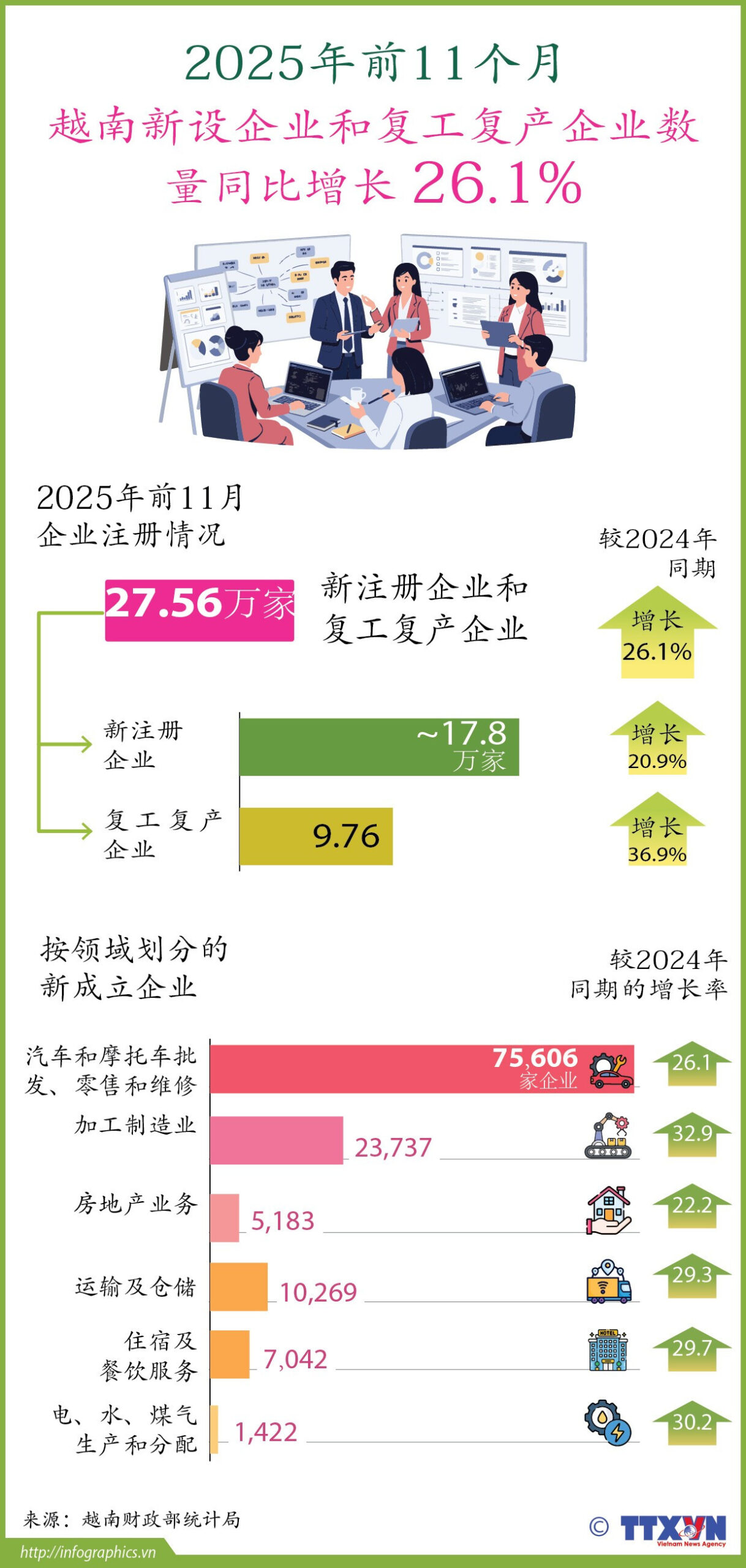 Số doanh nghiệp thành lập mới và quay trở lại hoạt động tăng 26,1%<br>2025年前11月越南新设企业和复工复产企业数量同比增长 26.1% 2 tt doanh nghiep moi 11thang ruby scaled