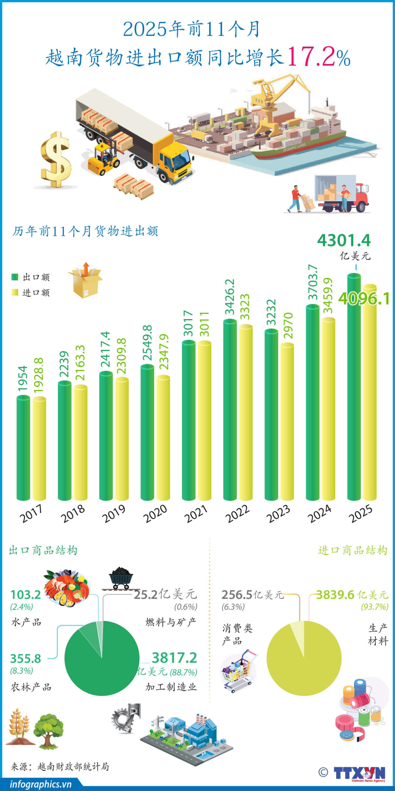 11 tháng năm 2025: Kim ngạch xuất, nhập khẩu hàng hóa tăng 17,2%<br>2025年前11个月越南货物进出口额同比增长17.2% 2 tt vn xnk 11t v h84 h84 scaled