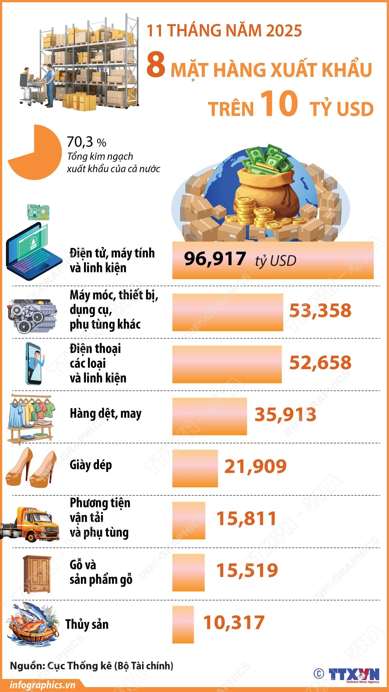 vna potal 11 thang nam 2025 8 mat hang xuat khau tren 10 ty usd 8455554