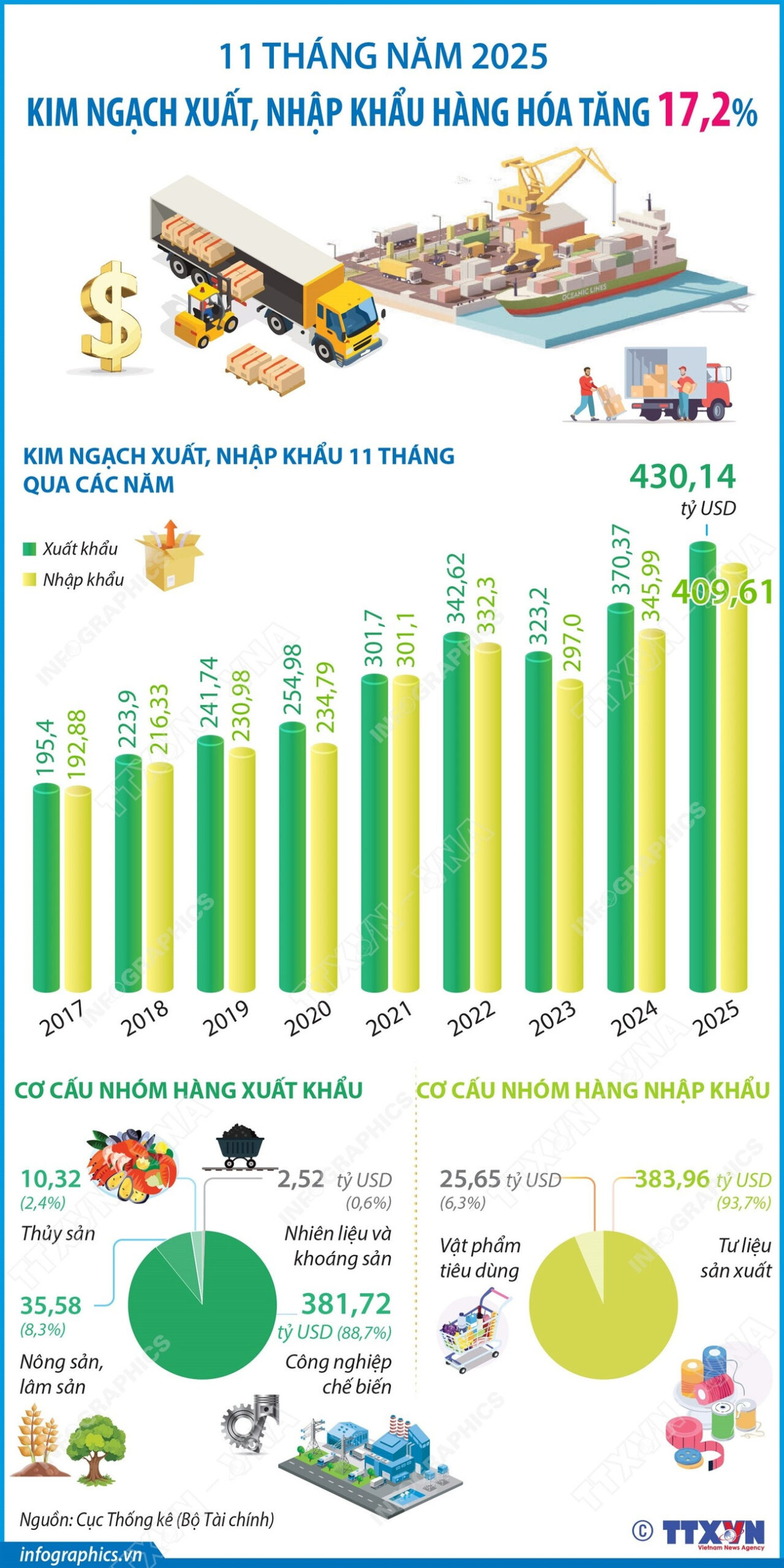11 tháng năm 2025: Kim ngạch xuất, nhập khẩu hàng hóa tăng 17,2%<br>2025年前11个月越南货物进出口额同比增长17.2% 1 vna potal 11 thang nam 2025 kim ngach xuat nhap khau hang hoa tang 172 scaled