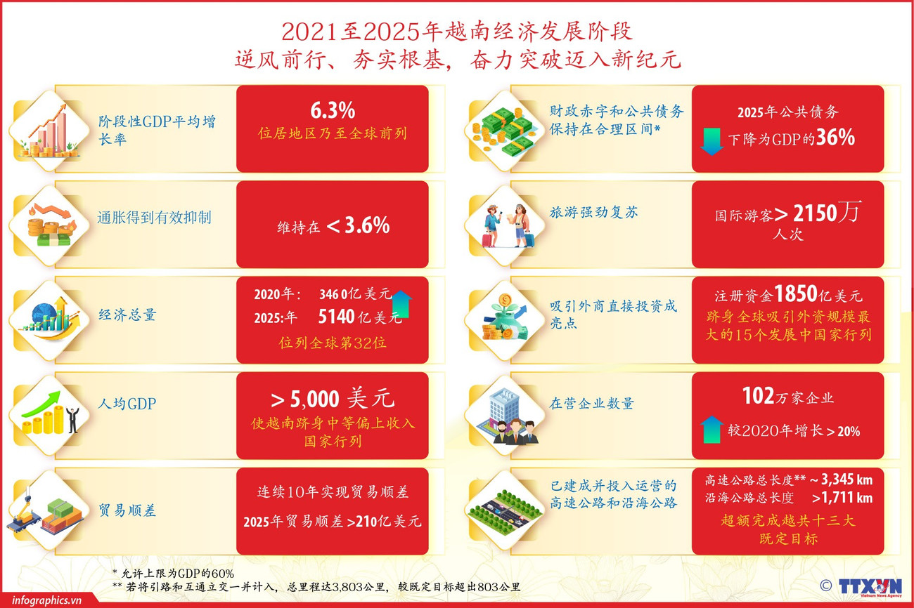 Kinh tế Việt Nam 2021-2025: Vượt gió ngược, bứt phá tiến vào kỷ nguyên mới<br>2021至2025年越南经济发展阶段:逆风前行、夯实根基,奋力突破迈入新纪元 2 2026 01 09 vn kte2125 trienlam 30x20cm v06 red 2 h84 red 2 h84