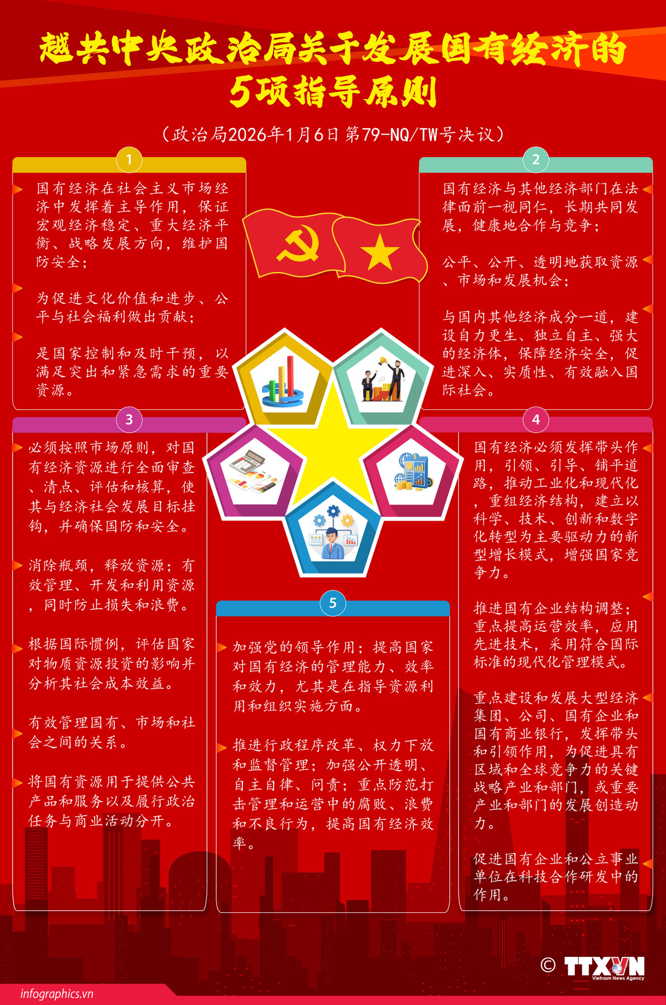 Năm quan điểm chỉ đạo của Bộ Chính trị về phát triển kinh tế nhà nước<br>越共中央政治局关于发展国有经济的5项指导原则 2 5 quan diem chi dao kt nha nuoc ngoc