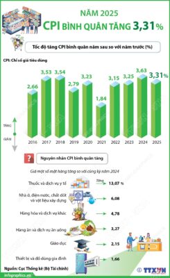 cpi binh quan nam 2025 tang 3311767665974