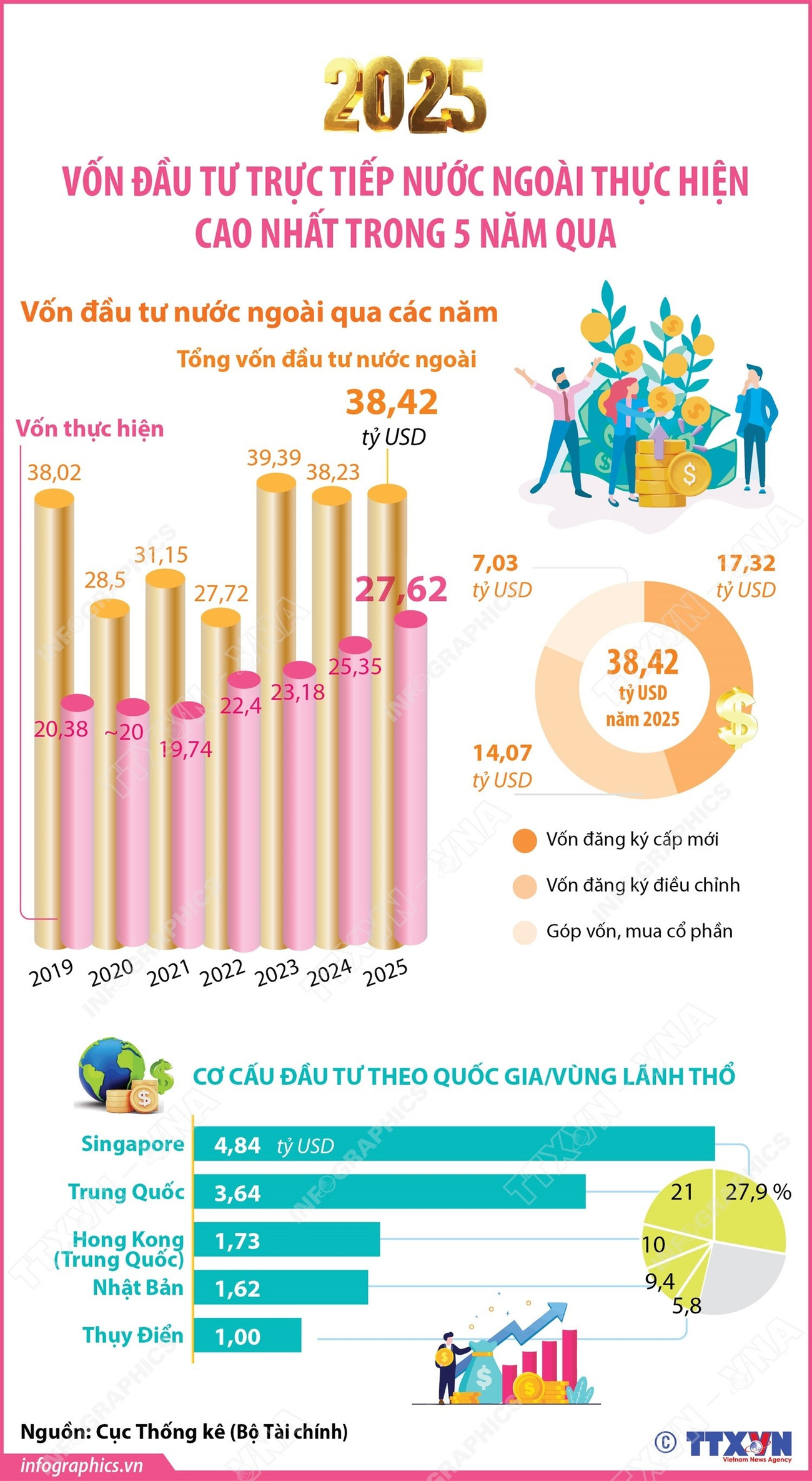 nam 2025 von dau tu truc tiep nuoc ngoai thuc hien cao nhat trong 5 nam qua
