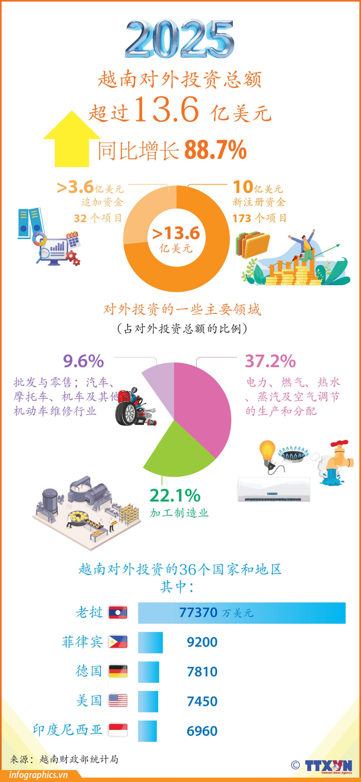 Năm 2025, đầu tư của Việt Nam ra nước ngoài tăng 88,7%<br>2025年越南对外投资增长88.7% 2 tt vn dautu 12t v02 h84 h84 scaled