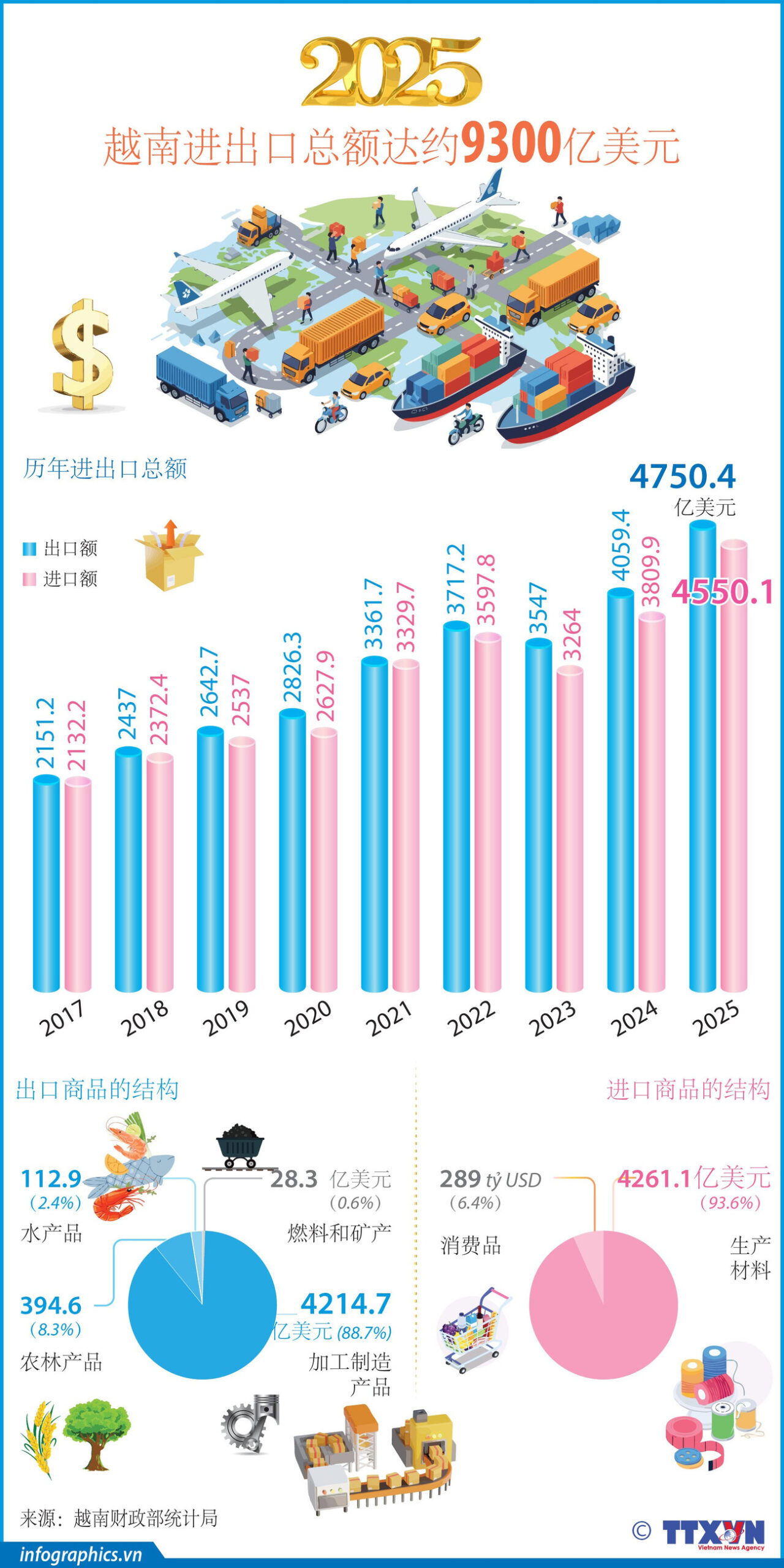 Năm 2025: Kim ngạch xuất nhập khẩu đạt hơn 930 tỷ USD<br>2025年越南进出口总额达约9300亿美元 2 tt vn xnk 12t v h84 h84 scaled