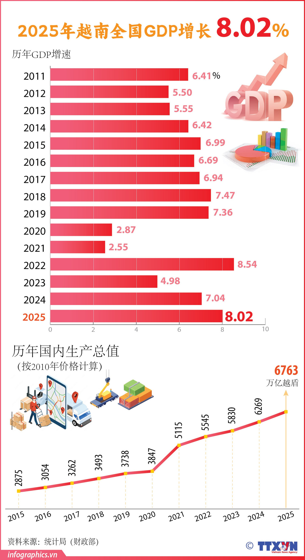 GDP năm 2025 tăng trưởng với mức tăng ước đạt 8,02%<br>2025年越南全国GDP增长8.02% 2 vn gdp h84
