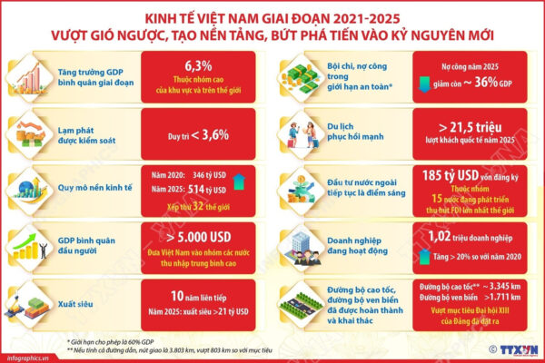 vna potal kinh te viet nam giai doan 2021 2025 vuot gio nguoc tao nen tang but pha tien vao ky nguyen moi 8524338