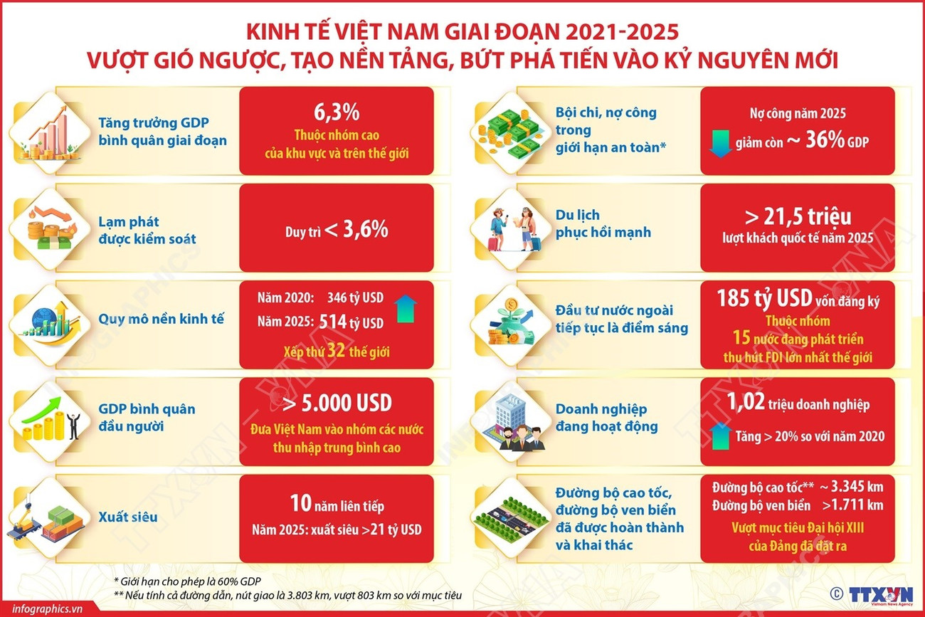 Kinh tế Việt Nam 2021-2025: Vượt gió ngược, bứt phá tiến vào kỷ nguyên mới<br>2021至2025年越南经济发展阶段:逆风前行、夯实根基,奋力突破迈入新纪元 1 vna potal kinh te viet nam giai doan 2021 2025 vuot gio nguoc tao nen tang but pha tien vao ky nguyen moi 8524338