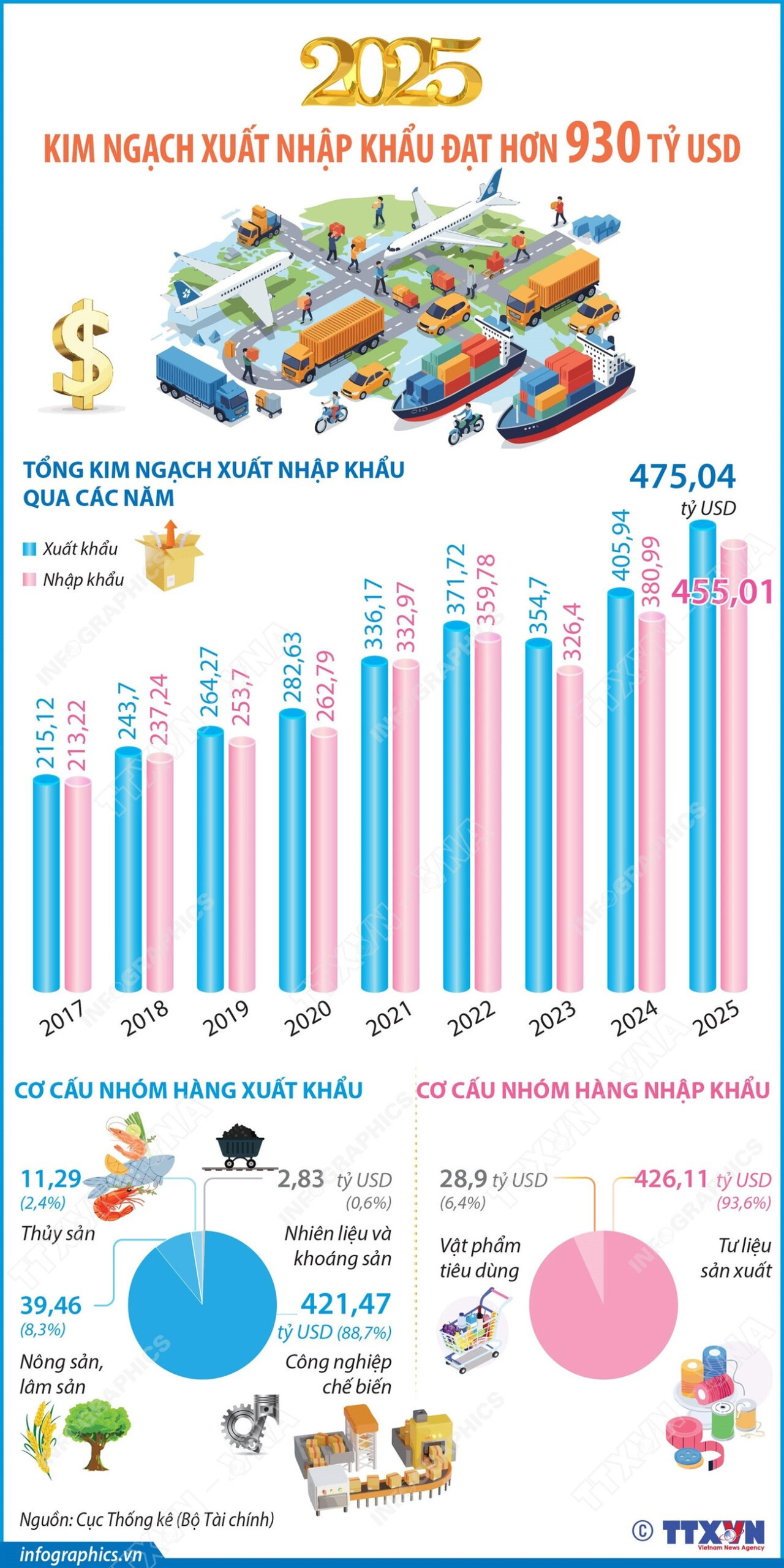 Năm 2025: Kim ngạch xuất nhập khẩu đạt hơn 930 tỷ USD<br>2025年越南进出口总额达约9300亿美元 1 vna potal nam 2025 kim ngach xuat nhap khau dat hon 930 ty usd 8514130 scaled