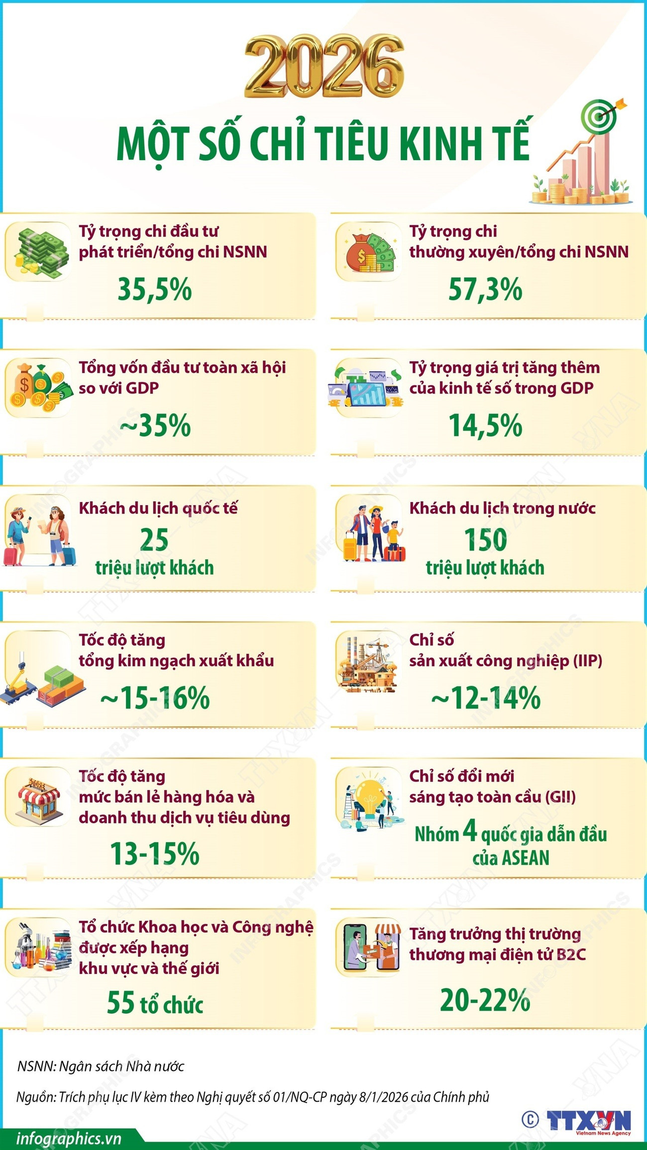 Một số chỉ tiêu kinh tế đáng chú ý năm 2026<br>2026年越南一些经济指标 1 info mot so chi tieu kinh te nam 2026