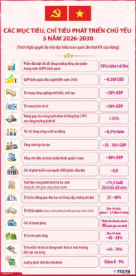 infographics cac muc tieu chi tieu phat trien chu yeu 5 nam 2026 2030 1
