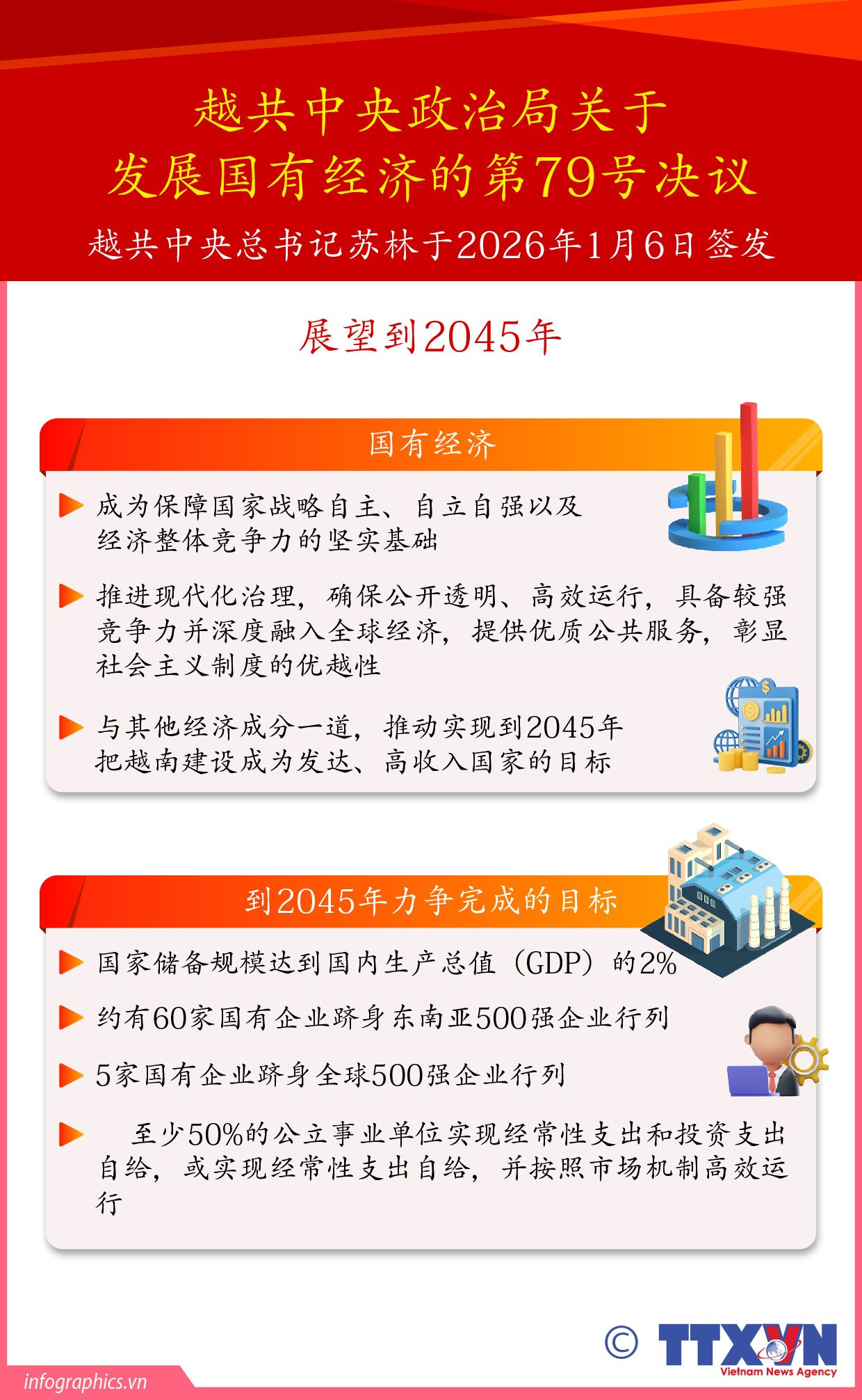 Nghị quyết số 79: Kinh tế nhà nước là nền tảng vững chắc bảo đảm tự chủ quốc gia và nâng cao năng lực cạnh tranh tổng thể của nền kinh tế<br>第79号决议: 国有经济成为保障国家自立自强及经济整体竞争力的坚实基础 2 tt 2026 1 9 nghi quyet 79 1 1 bai 2 ruby