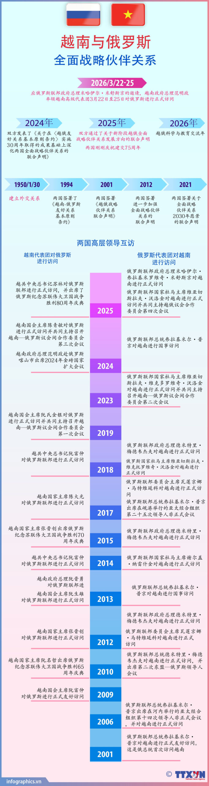 Quan hệ Đối tác chiến lược toàn diện Việt Nam-Liên bang Nga<br>越俄全面战略伙伴关系 2 2026 3 21 quanhe vn nga 01 ruby scaled