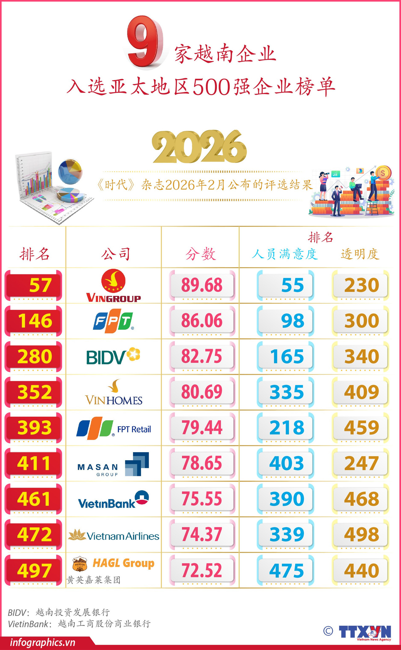 9 công ty Việt vào top 500 công ty tốt nhất châu Á-Thái Bình Dương 2026<br>9家越南企业入选亚太地区500强企业榜单 2 tt vn 9cty 500 ca tbd v02 h84