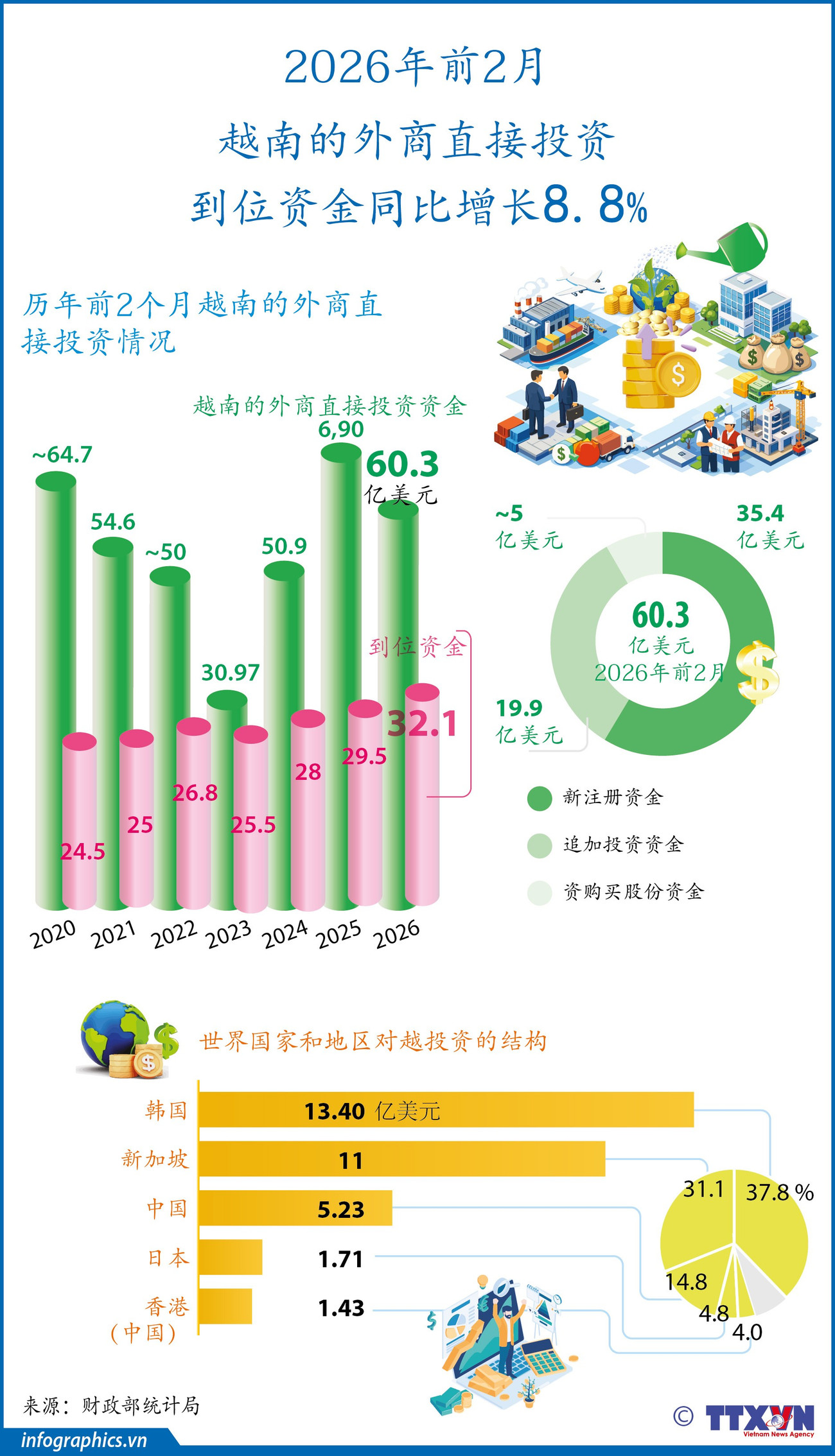 2 tháng năm 2026, vốn FDI thực hiện tại Việt Nam tăng 8,8%<br>2026年前2月越南的外商直接投资 到位资金同比增长8.8% 2 tt vn fdi 2t v h84 h84