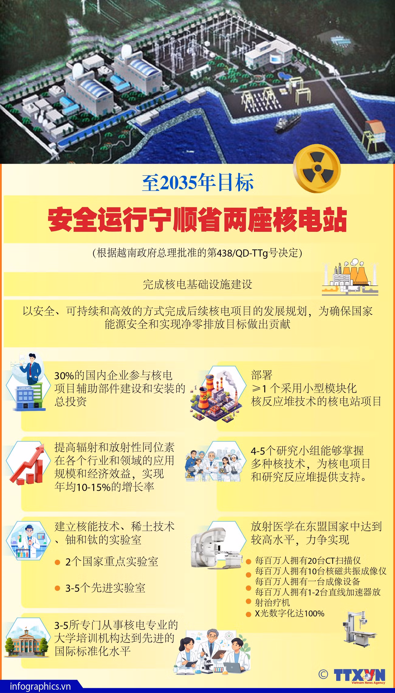 Mục tiêu đến năm 2035: Vận hành an toàn 2 nhà máy điện hạt nhân Ninh Thuận<br>至2035年目标:安全运行宁顺省两座核电站 2 dien hat nhan b1 35 h84