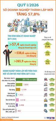 so doanh nghiep thanh lap moi tang 578 trong quy i20261776059522