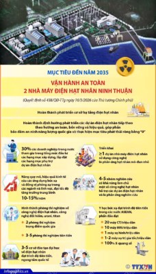 vna potal muc tieu den nam 2035 van hanh an toan 2 nha may dien hat nhan ninh thuan