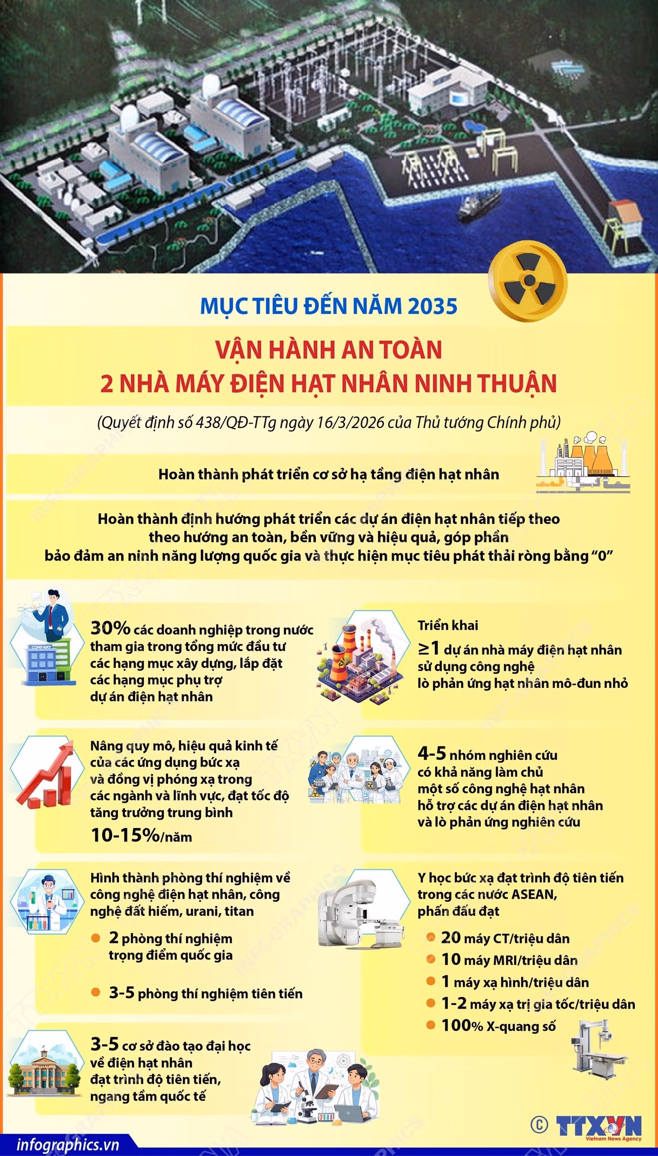 Mục tiêu đến năm 2035: Vận hành an toàn 2 nhà máy điện hạt nhân Ninh Thuận<br>至2035年目标:安全运行宁顺省两座核电站 1 vna potal muc tieu den nam 2035 van hanh an toan 2 nha may dien hat nhan ninh thuan