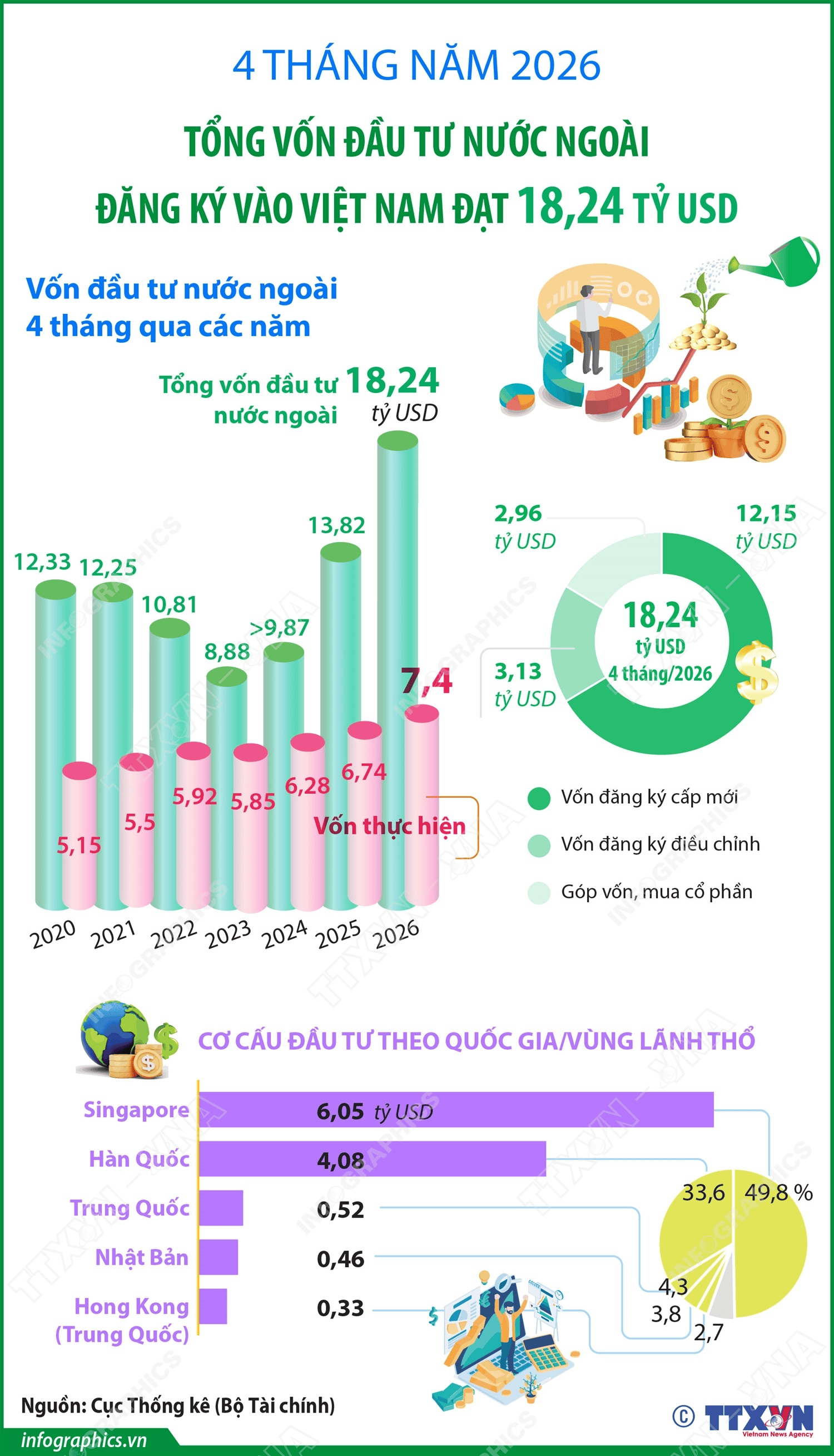 4 tháng năm 2026: Tổng vốn đầu tư nước ngoài đăng ký vào Việt Nam đạt 18,24 tỷ USD<br>2026年前4个月越南吸引地外商直接投资注册资金达182.4亿美元 1 2026 0504 vn fdi 4t f2 h84