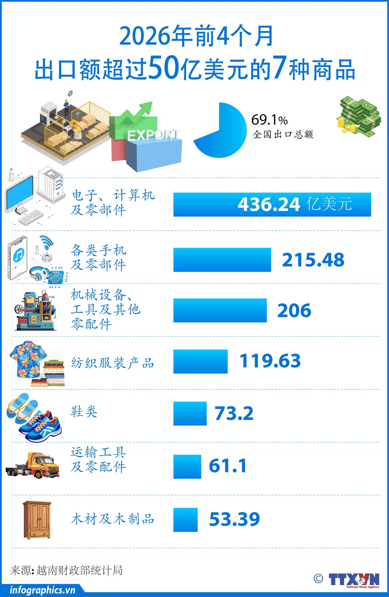 7 mặt hàng xuất khẩu trên 5 tỷ USD trong 4 tháng đầu năm<br>2026年前4个月越南出口额超过50亿美元的7种商品 2 2026 0504 vn hang xk ty usd v h84 h84