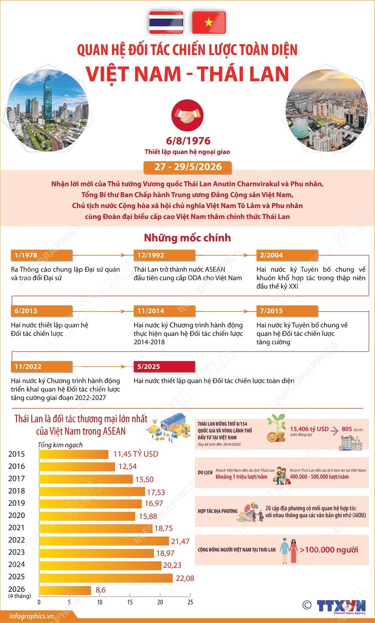 info vietnam thailan