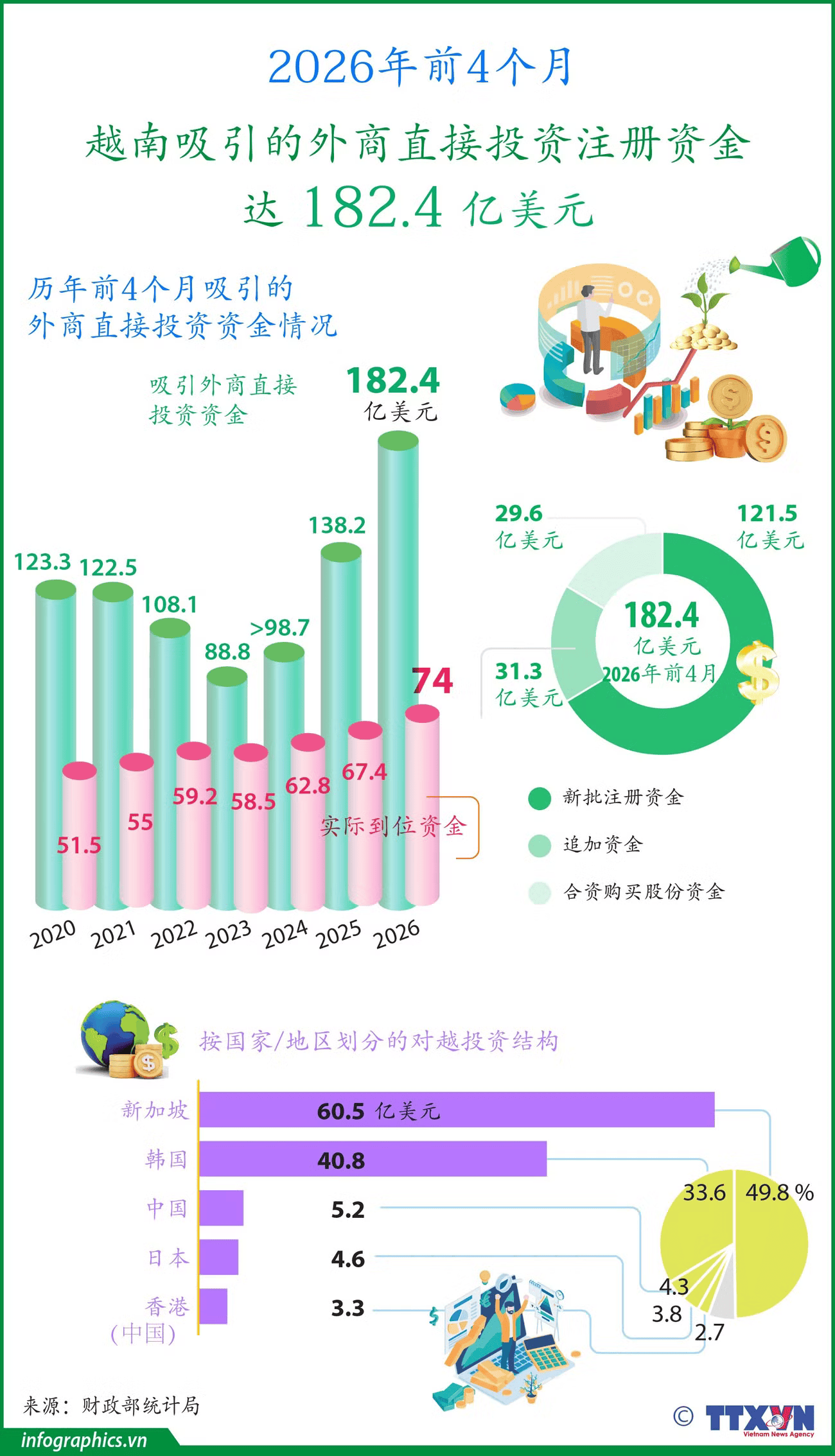 4 tháng năm 2026: Tổng vốn đầu tư nước ngoài đăng ký vào Việt Nam đạt 18,24 tỷ USD<br>2026年前4个月越南吸引地外商直接投资注册资金达182.4亿美元 2 tt vn fdi 4t v2 h84 okok h84