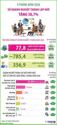 vna potal 4 thang nam 2026 so doanh nghiep thanh lap moi tang 507 8742991