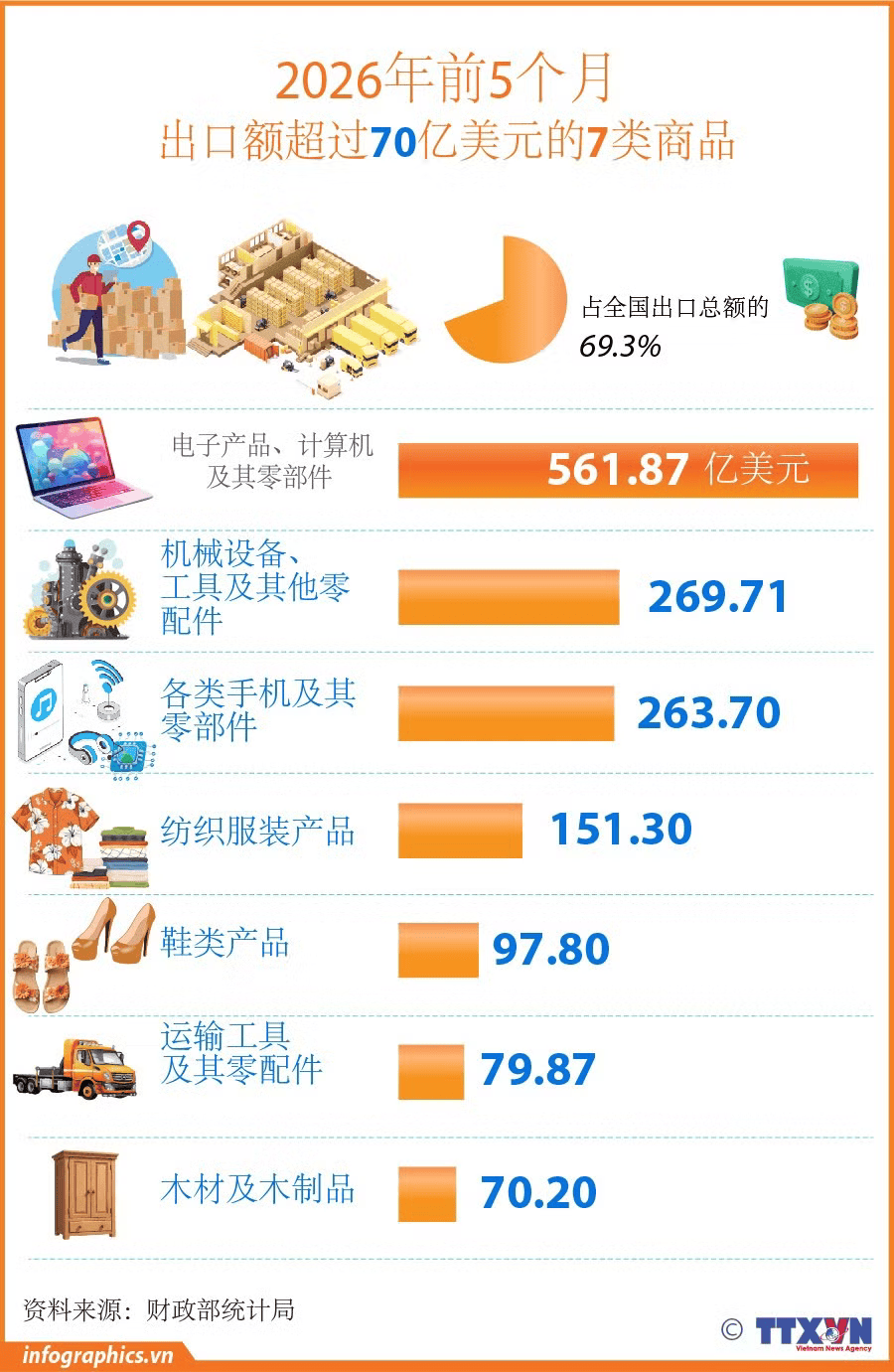 5 tháng năm 2026: 7 mặt hàng xuất khẩu trên 7 tỷ USD<br>2026年前5个月7类商品出口额超过70亿美元 2 tt vn hang xk ty usd v h84 okok h84