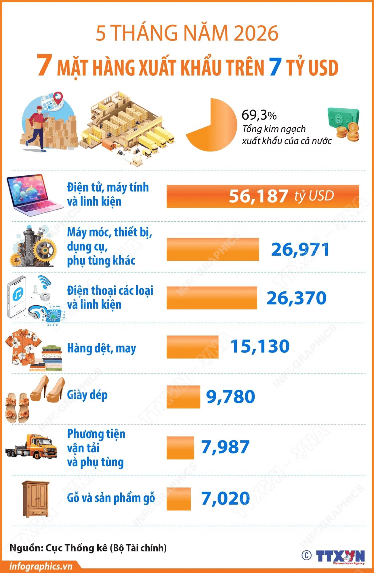 vna potal 5 thang nam 2026 7 mat hang xuat khau tren 7 ty usd 8803674