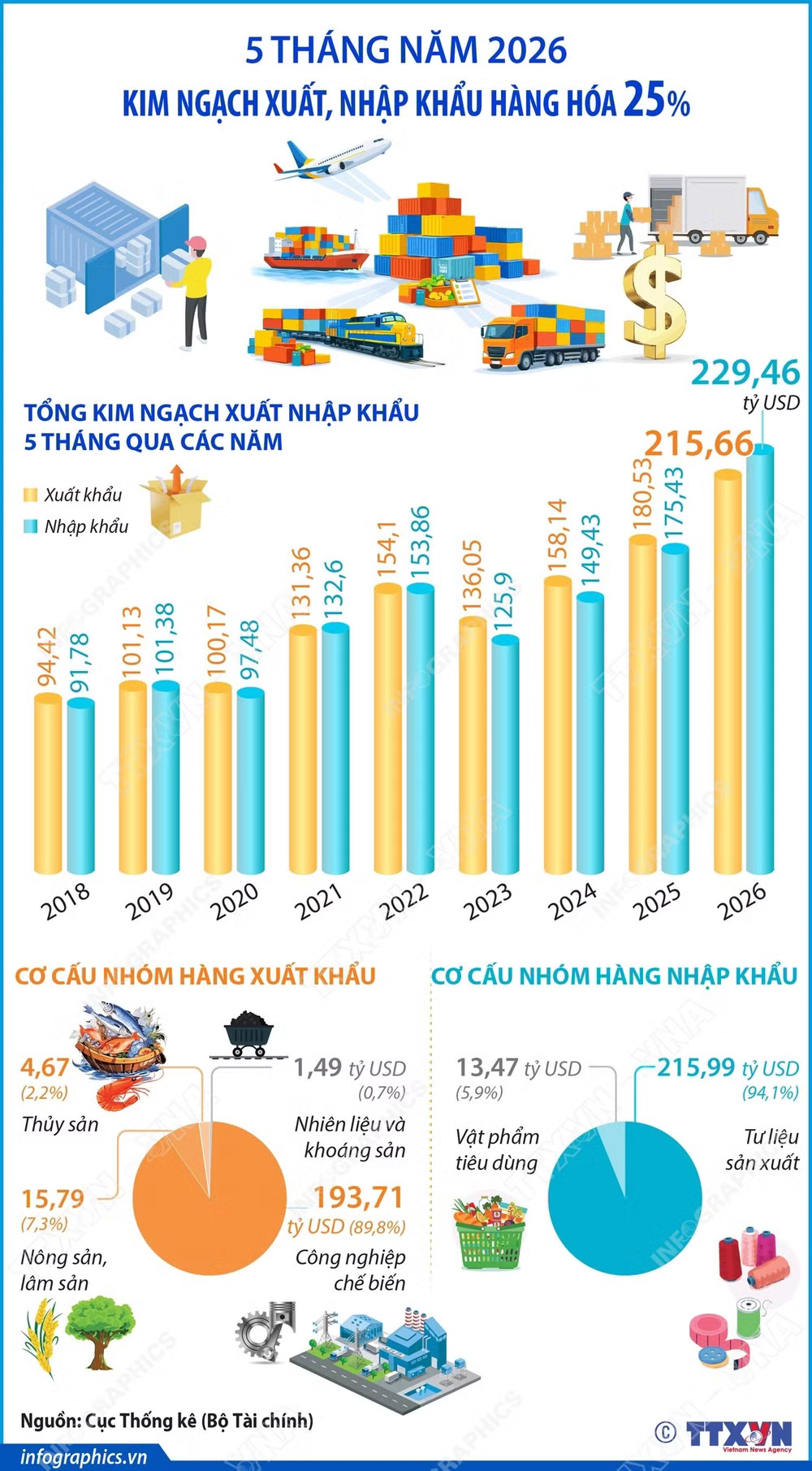 vna potal 5 thang nam 2026 kim ngach xuat nhap khau hang hoa tang 25 8803673